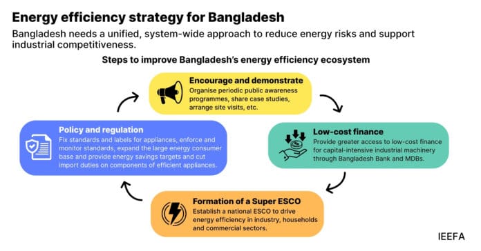 #IEEFA #energyefficiency#Bangladesh
