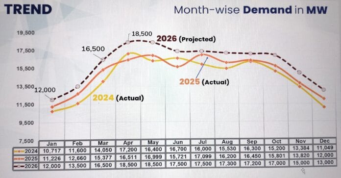 #ElectricityDemand #BoroPaddyIrrigation #BPDB #Petrobangla #BPC #PowerDivision #EMRD