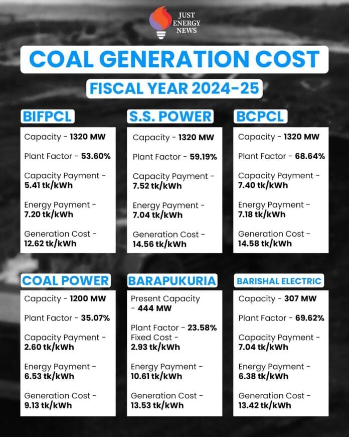 #Barapukuria#ImportedCoalPP#Bangladesh#JustEnergyNews