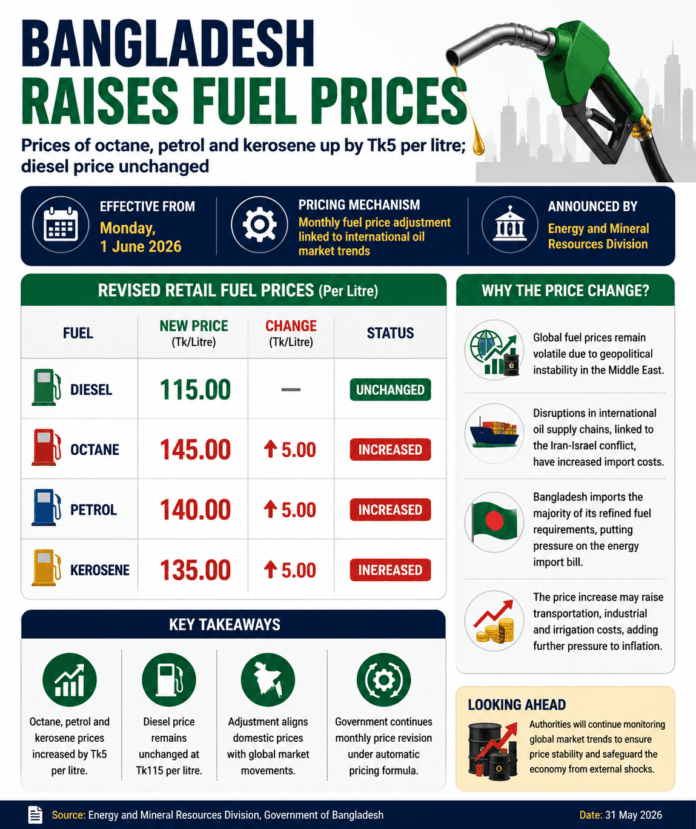 FuelPrices#Increases#Bangladesh#JustEnergyNews