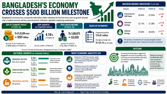 #BangladeshEconomy #Crosses$500bnMark
