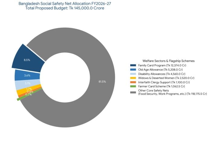 #SocialSafetyNet#BudgetFY27#Bangladesh