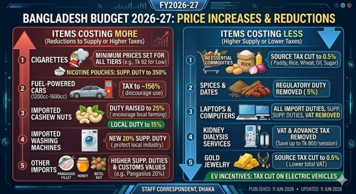 #CostIncreased#Cost#Bangladesh#Budget