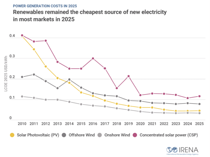 #RenewableEnergy#Saved$480bn