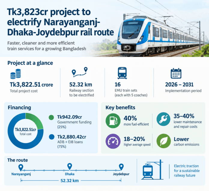 #Tk3,823cr#Project #Electrify #Narayanganj-Dhaka-Joydebpur #RailRoute